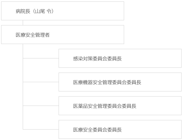 医療法人秀麗会 山尾病院　医療安全管理組織図